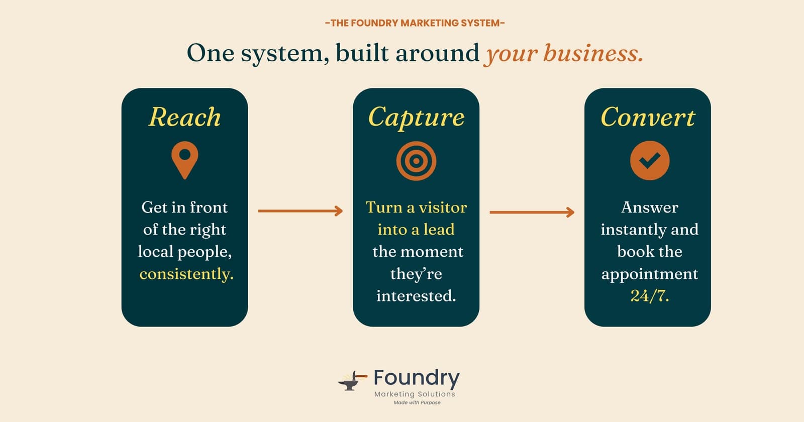 The Foundry Marketing System — Reach, Capture, Convert diagram